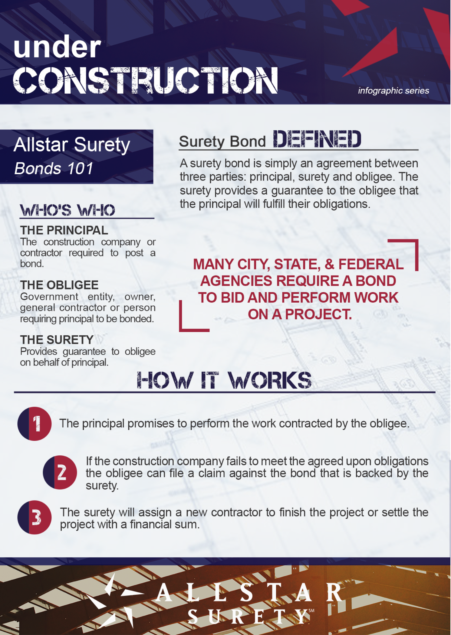 Allstar Surety Bonds Infographic