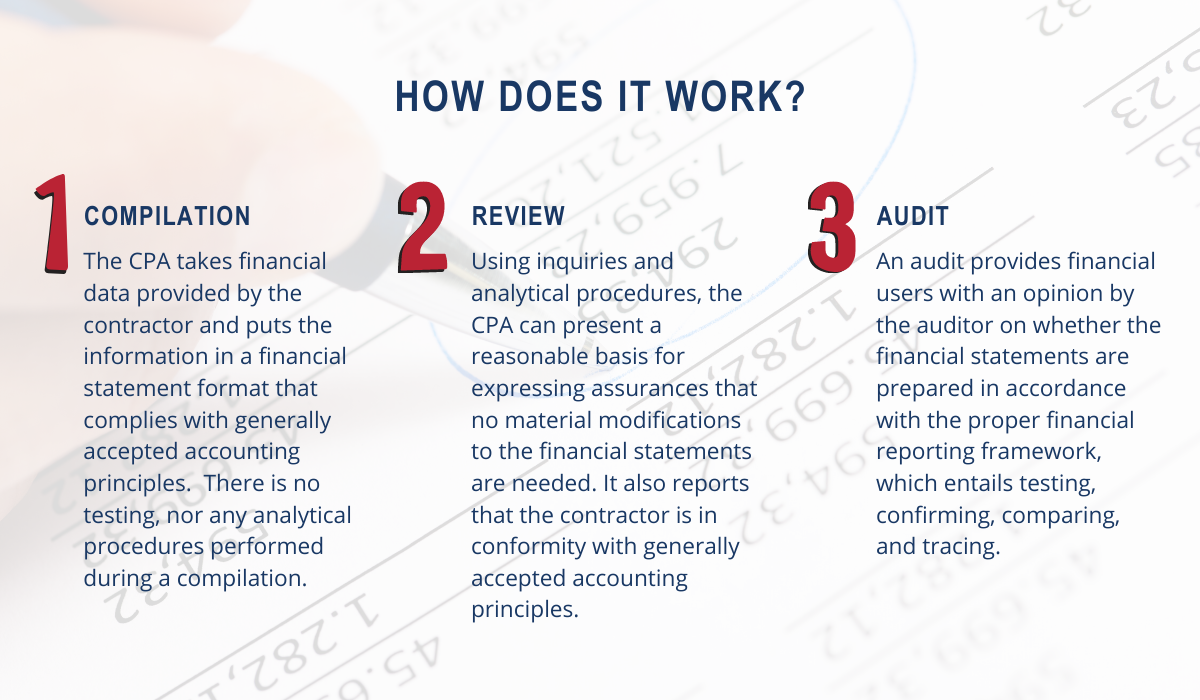 How does it work? The process is divided into three steps:
•	Compilation - the CPA takes financial data provided by the contractor and puts the information in a financial statement format that complies with generally accepted accounting principles.  There is no testing, nor any analytical procedures performed during a compilation.
•	Review - Using inquiries and analytical procedures, the CPA can present a reasonable basis for expressing assurances that no material modifications to the financial statements are needed. It also reports that the contractor is in conformity with generally accepted accounting principles. 
•	Audit - An audit is the highest level of financial statement service a CPA can provide. The purpose of having an audit is to provide financial statement users with an opinion by the auditor on whether the financial statements are prepared in accordance with the proper financial reporting framework, which entails testing, confirming, comparing, and tracing.