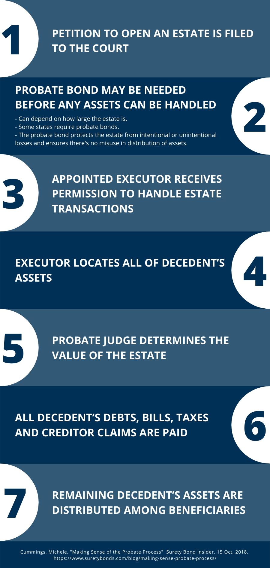 1. Petition to open an estate is filed to the court. 2. Probate bond may be needed before any assets can be handled. Can depend on how large the estate is. Some states require probate bonds. The probate bond protects the estate from intentional or unintentional losses and ensures there's no misuse in distribution of assets. 3. Appointed executor receives permission to handle estate transactions. 4. Executor locates all of decendent's assets. 5. Probate judge determines the value of the estate. 6. All decendent's debts, bills, taxes, and creditor claims are paid. 7. Remaining decendent's assets are distributed amoung beneficiaries. 